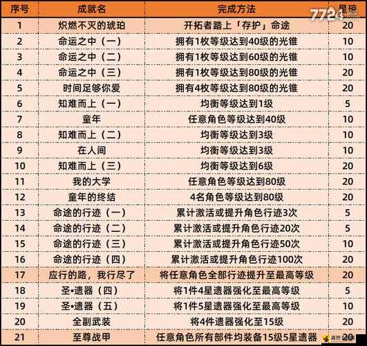 崩坏星穹铁道1.3新增成就一览
